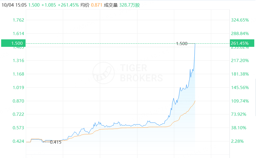 FBX福币半导体板块持续拉升，宏光半导体飙升超260%