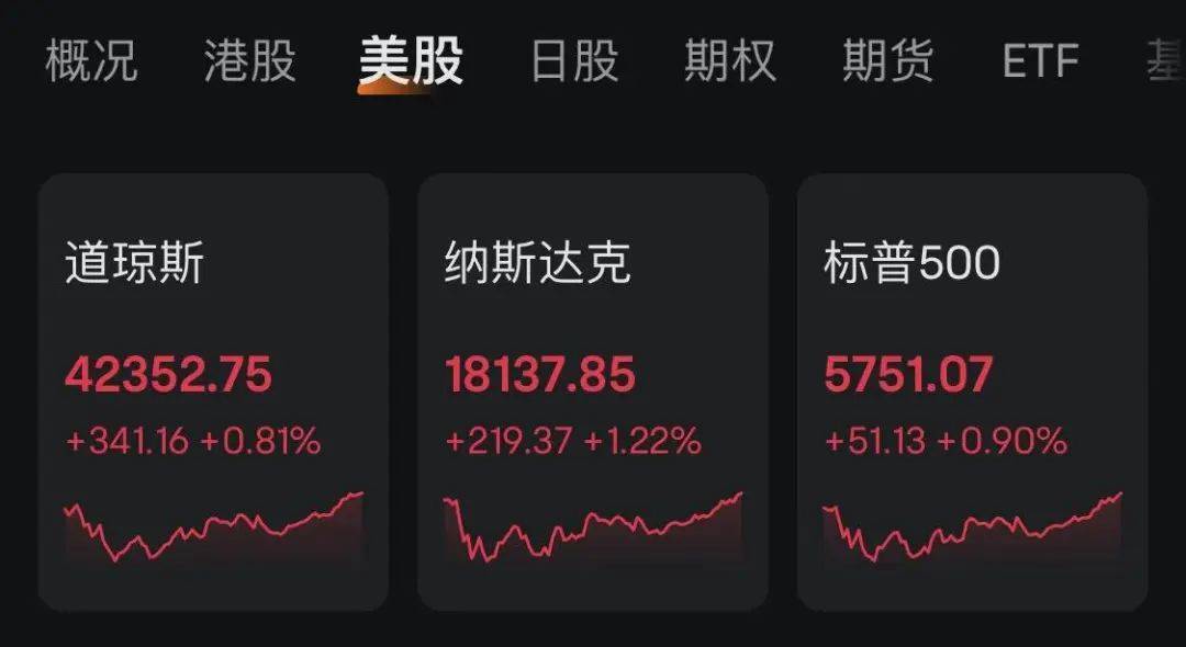 FBX福币半导体板块持续拉升，宏光半导体飙升超260%