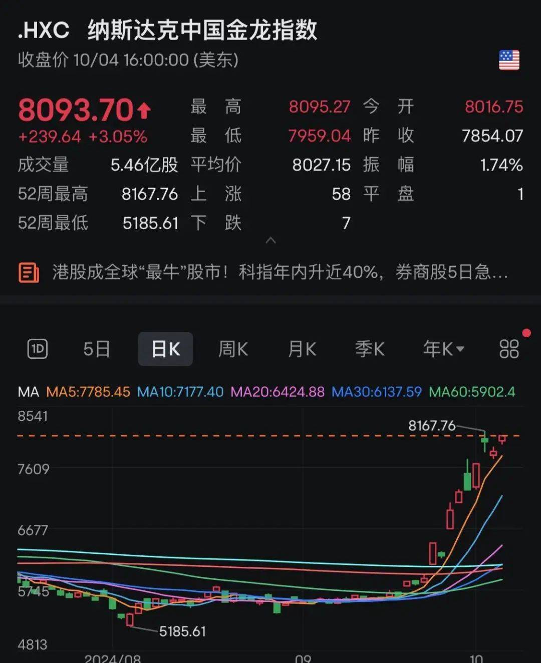 FBX福币半导体板块持续拉升，宏光半导体飙升超260%