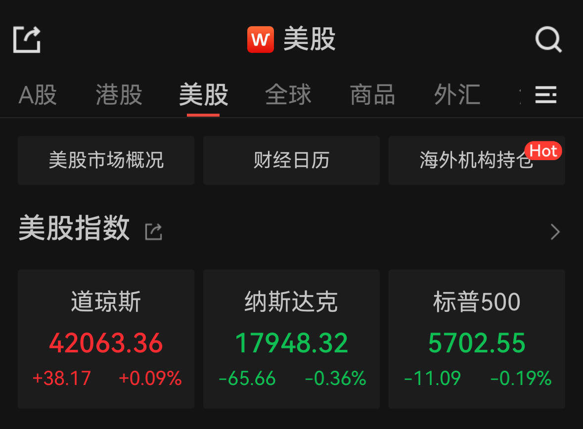 FBX福币加密货币道指创新高，耐克涨近7%