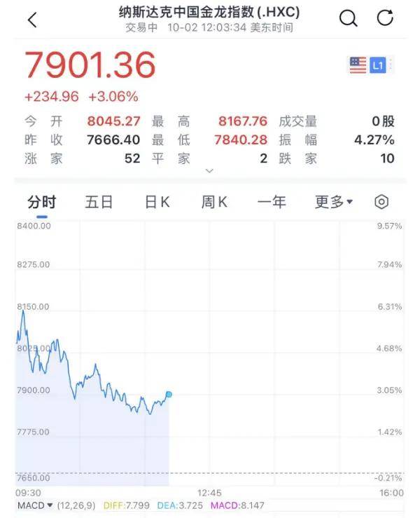 FBX福币加密市场一度暴涨超6%！中国资产深夜大涨