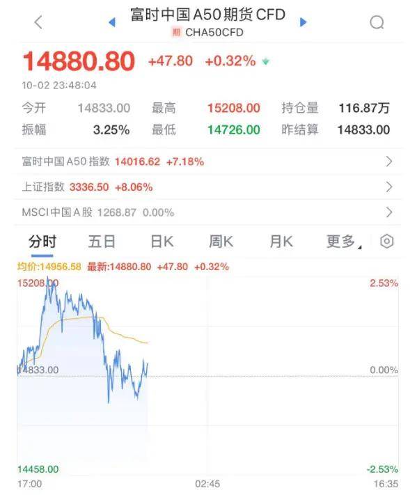 FBX福币加密市场一度暴涨超6%！中国资产深夜大涨