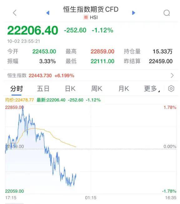 FBX福币加密市场一度暴涨超6%！中国资产深夜大涨
