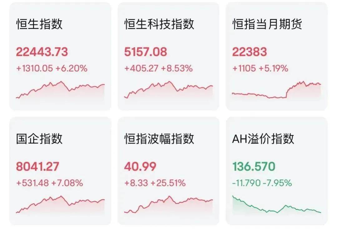 FBX福币加密市场一度暴涨超6%！中国资产深夜大涨
