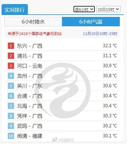 广州或迎1961年以来最长夏天！网友评论亮了