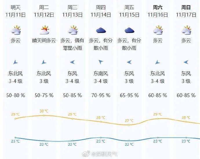 广州或迎1961年以来最长夏天！网友评论亮了