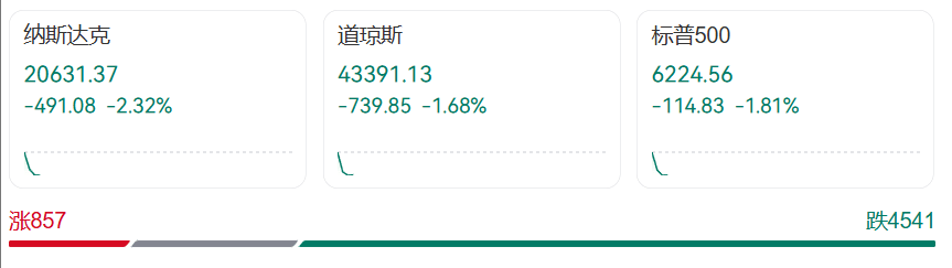 突发！特朗普最新发声，美股美元都崩了，亚马逊市值蒸发超1万亿元！金价飙升，油价大跌！“对等关税”又来，诺奖得主：真正愚蠢