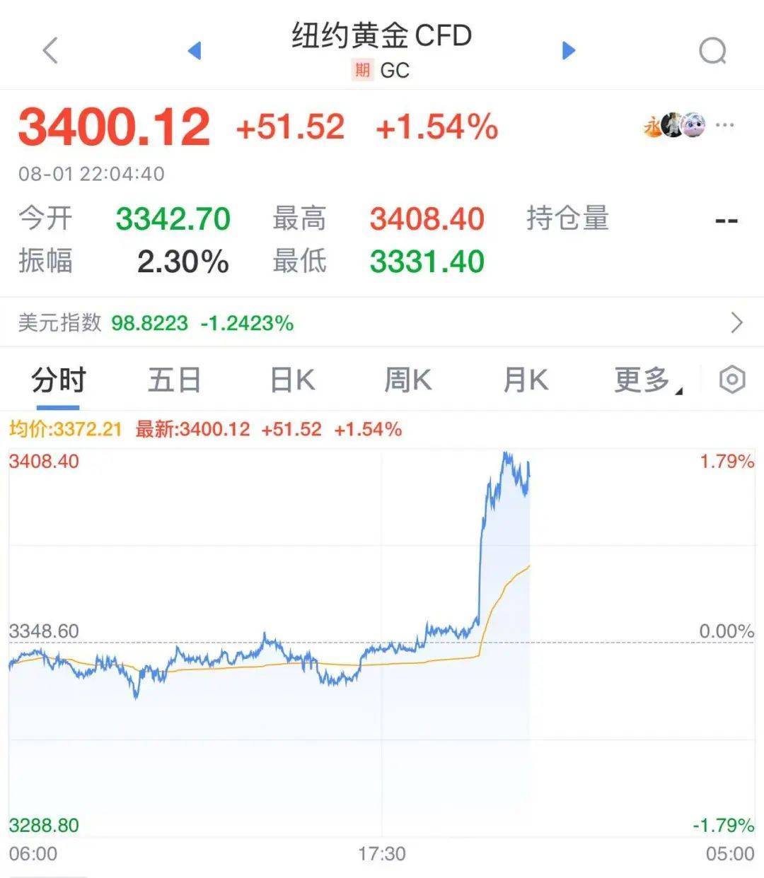 突发！特朗普最新发声，美股美元都崩了，亚马逊市值蒸发超1万亿元！金价飙升，油价大跌！“对等关税”又来，诺奖得主：真正愚蠢