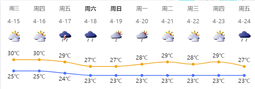 下一波暴雨,马上到广东!深圳晴热余额仅剩2天!洗晒、出行抓紧安排