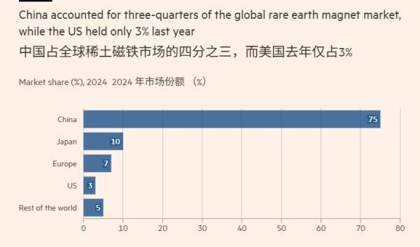 “欧盟深知在稀土上几乎没筹码,没见过中方如此自信”