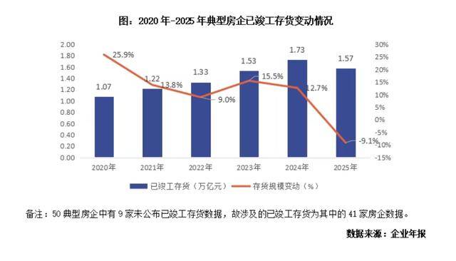 万亿现房库存规模持续下降,但房企减值压力仍未消除
