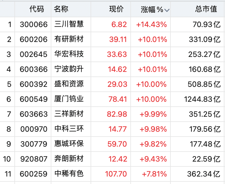 A股全线上涨！稀土股飙升，600392，直线拉涨停