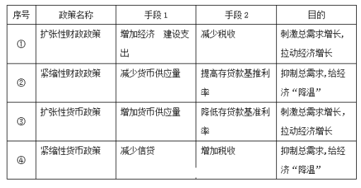 财政政策和货币政策的区别(财政政策和货币政策的区别 举例)