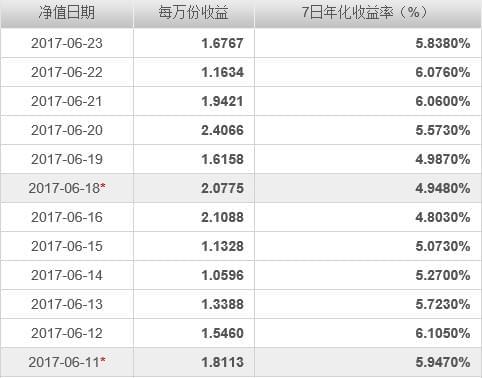 货币收益(货币收益率怎么算)