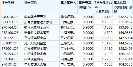 货币基金收益(货币基金收益率一般多少)
