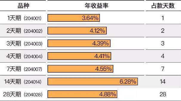 货币收益(货币收益类)
