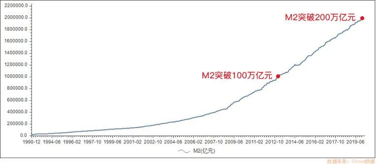 货币m2(m2突破300万亿意味着什么)