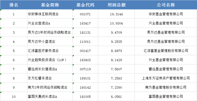 货币基金排名(货币基金排名前十的公司)
