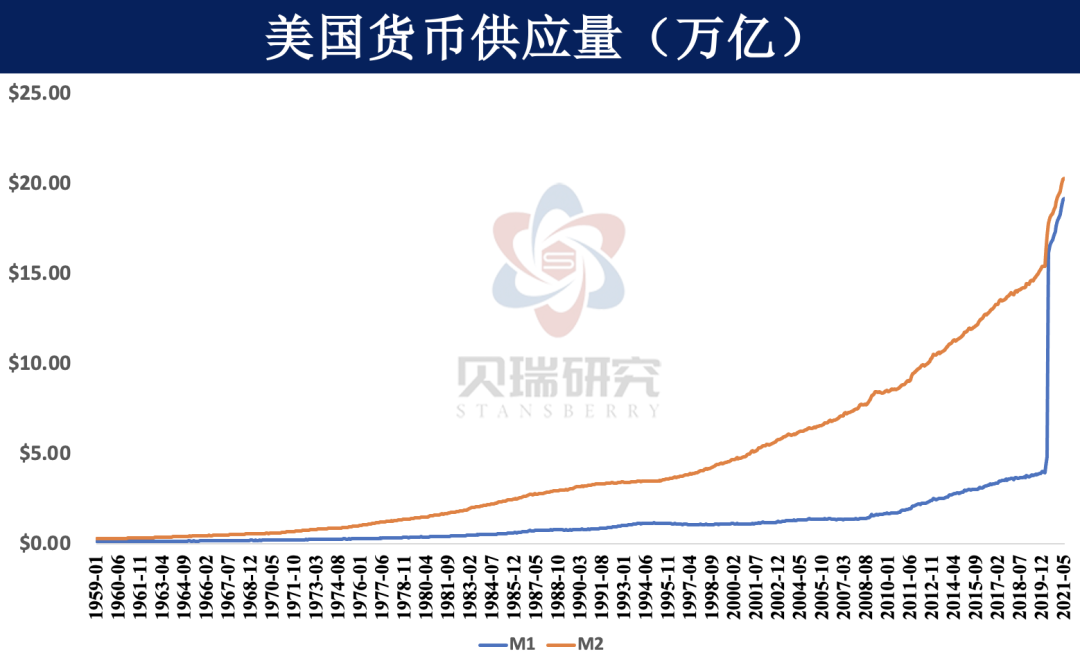 货币供应量(货币供应量越大说明居民消费水平越高)