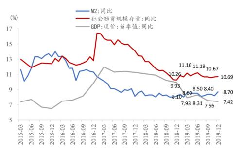 货币供应量(货币供应量越大说明居民消费水平越高)