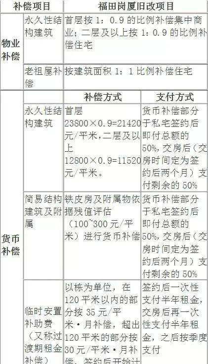 货币补偿(郑州市惠济区双桥村货币补偿)