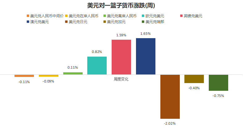 篮子货币(美元指数构成的一篮子货币)