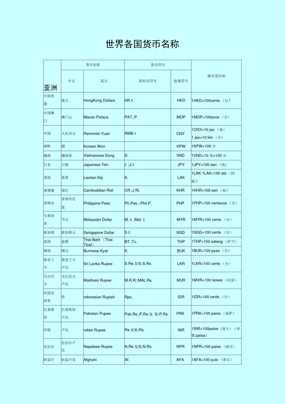 世界各国货币(世界各国货币价值排名前100名)