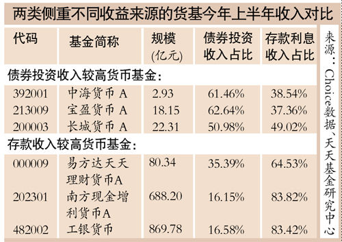 货币基金收益(货币基金收益看七日年化还是万份收益)