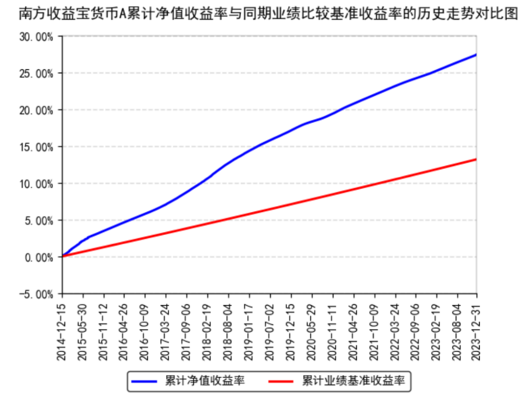 南方现金增利货币a(南方现金增利货币a会失本吗)