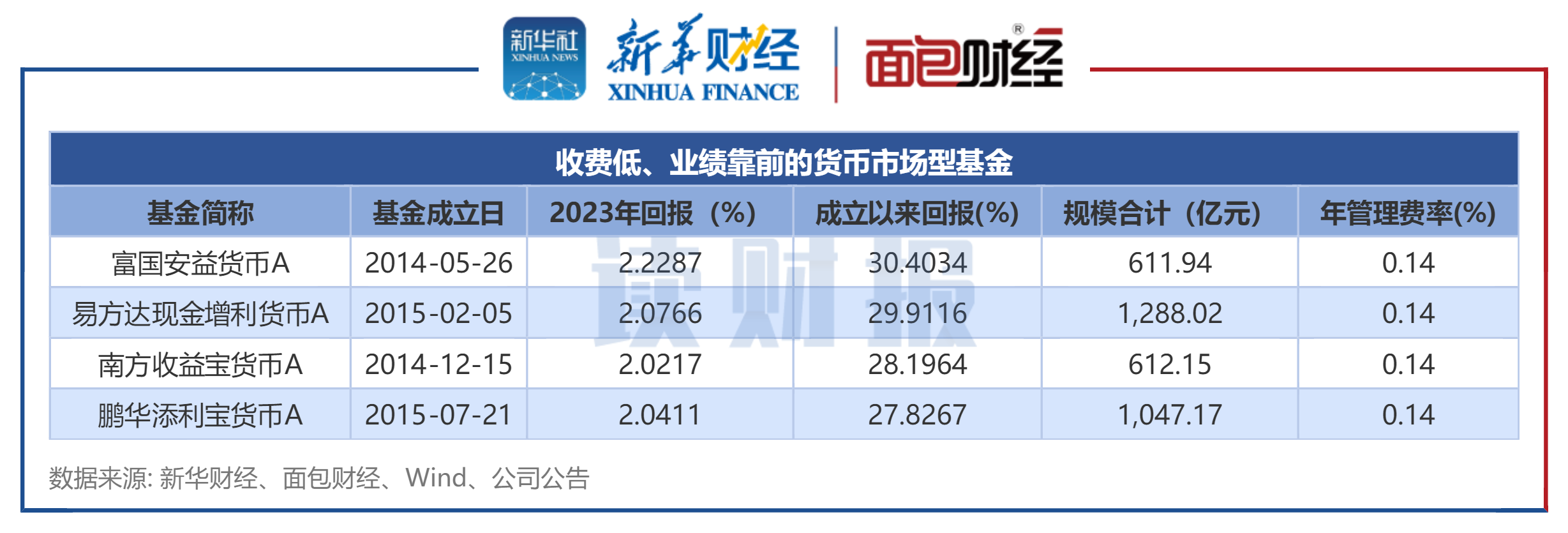 南方现金增利货币a(余额宝国联安货币a安全吗)
