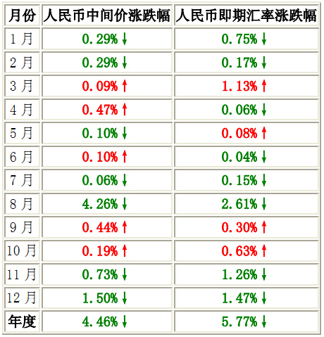 货币升值(货币升值物价上涨还是下跌)
