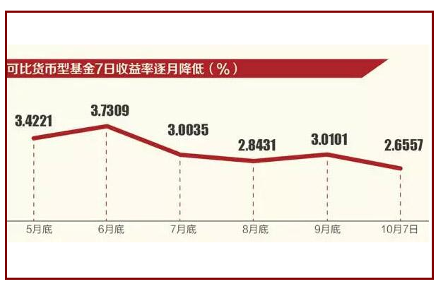 货币基金收益(货币基金收益下降)