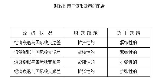 财政政策与货币政策(财政政策与货币政策的内容)