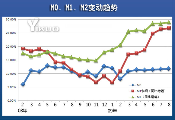 货币供给量(货币供给量增加使LM曲线右移表示)