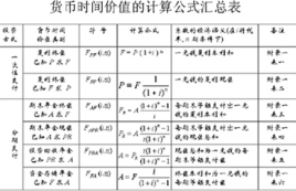 货币时间价值(货币时间价值涉及的要素)
