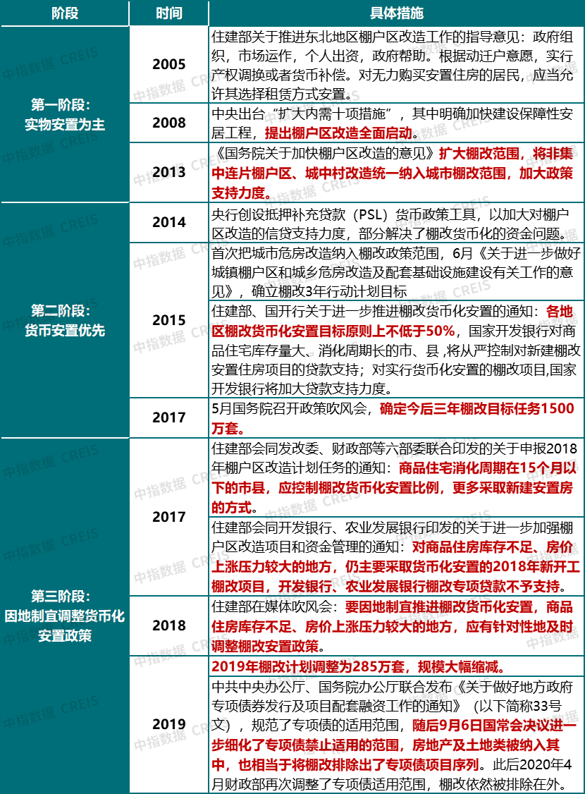 棚改货币(棚改货币化安置)