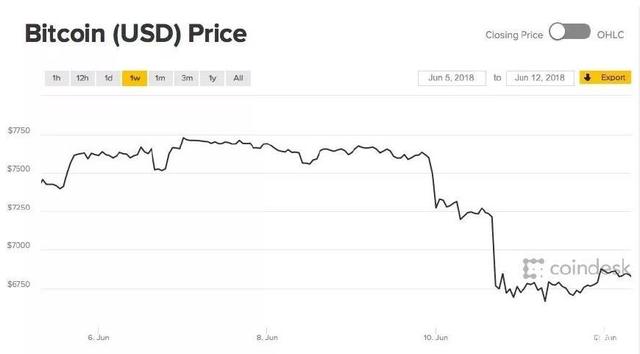 关于虚拟货币集体闪崩的信息