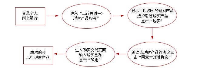 如何购买货币基金(如何购买货币基金理财?)