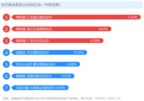 货币收益(货币收益率)