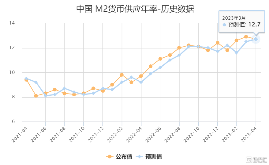 m2货币(m2货币供应量走势图)