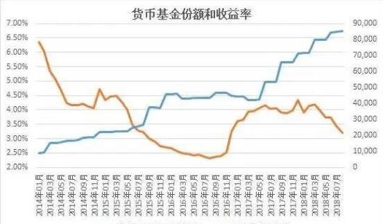 货币基金收益(货币基金收益高)