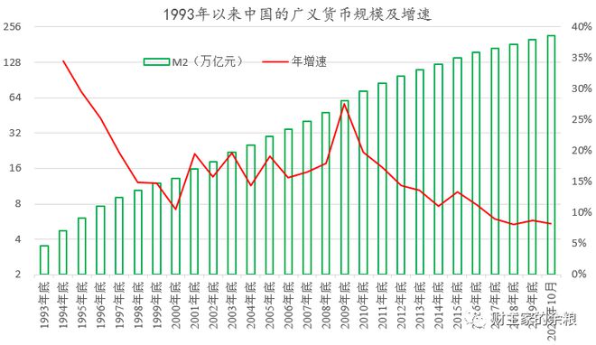 货币发行量(广义货币发行量)